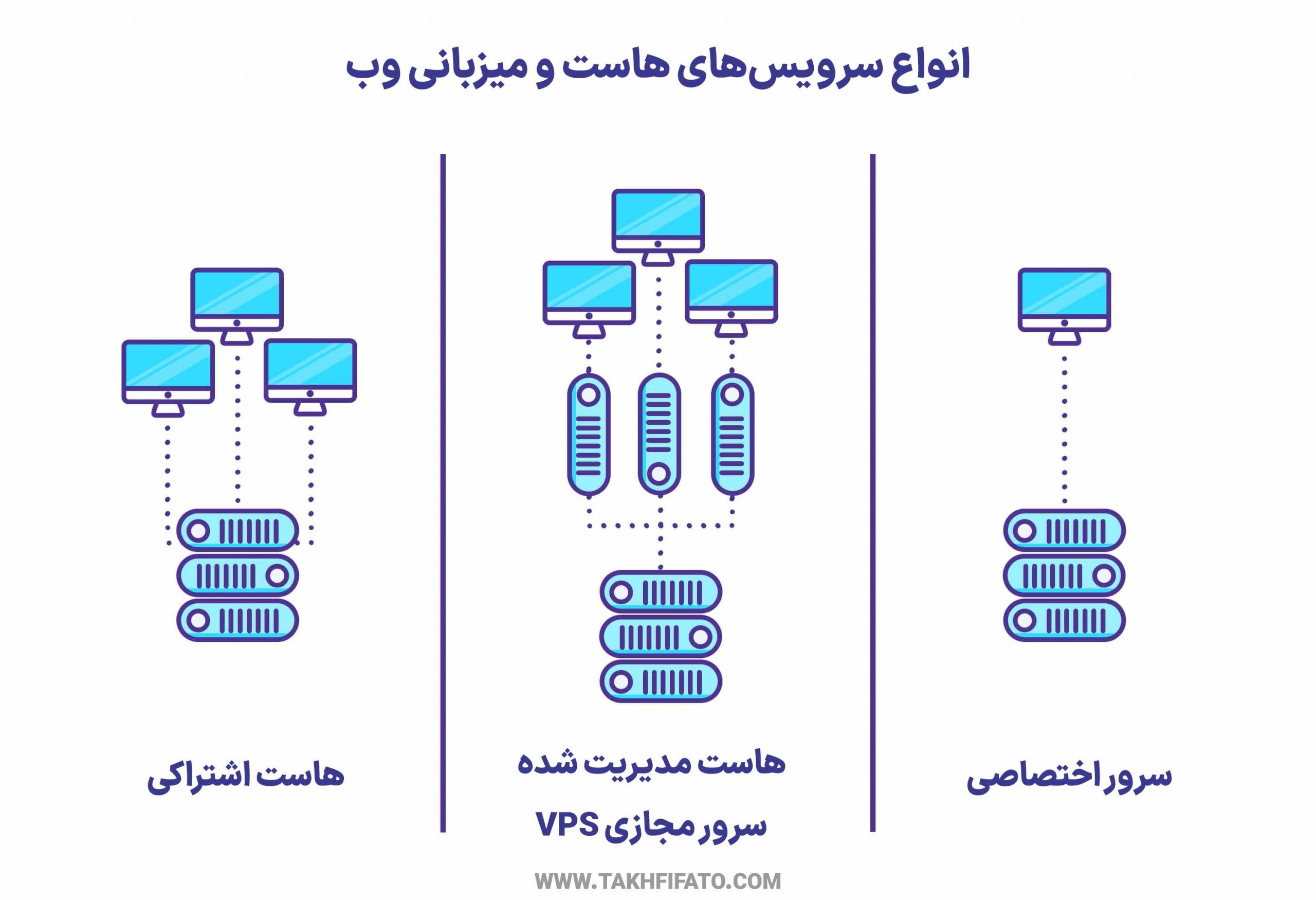 هاست چیست و انواع هاست کدامند؟